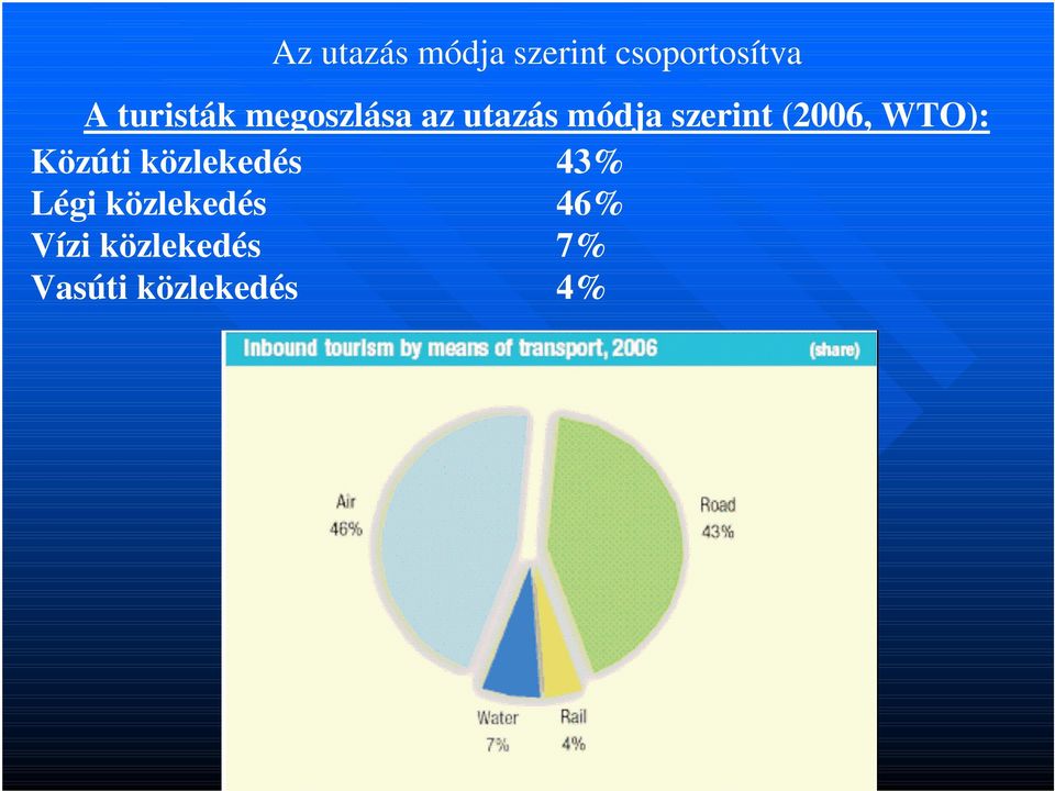 (2006, WTO): Közúti közlekedés 43% Légi