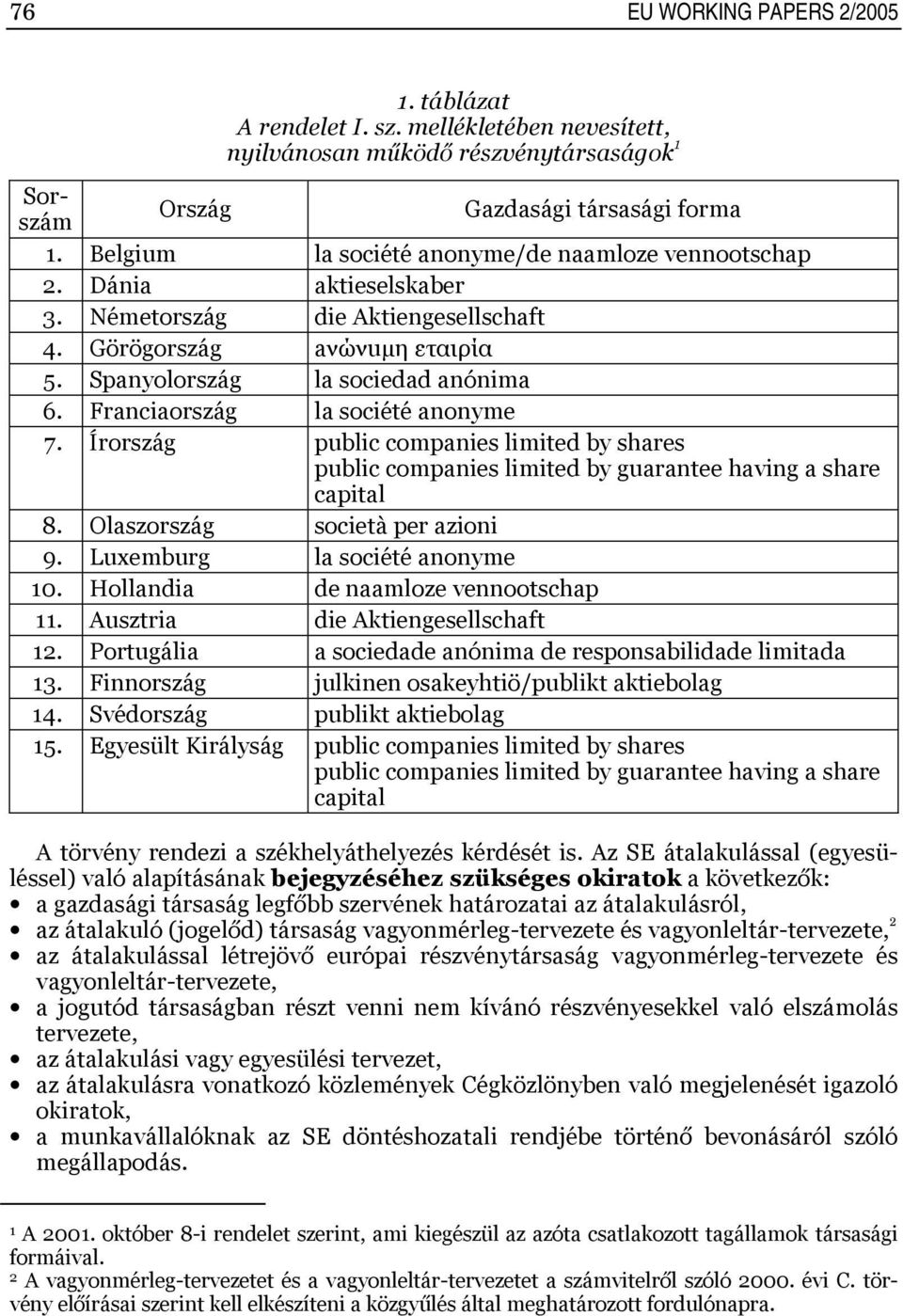 Franciaország la société anonyme 7. Írország public companies limited by shares public companies limited by guarantee having a share capital 8. Olaszország società per azioni 9.