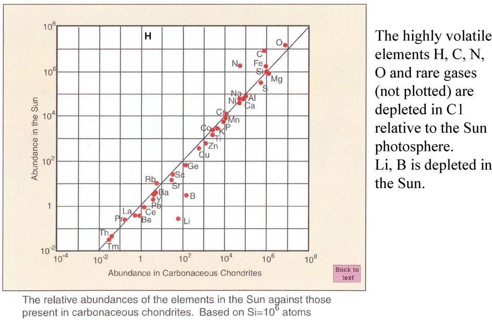 depleted in C1 relative to the Sun