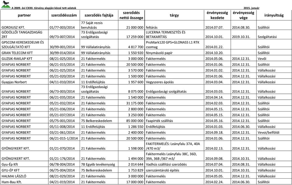 10.01. 2019.10.31. Szolgáltatási ProMark120 GPS+GLONASS L1 RTK csomag 2014.01.22. Szállítói GRAN TELECOM KFT 30/99-014/2014 99 Vállalatirányítás 1 550 920 fénymásoló papír 2014.10.20. Szállítói GUZSIK-RAKLAP KFT 08/21-025/2014 21 Fakitermelés 3 000 000 Fakitermelés 2014.