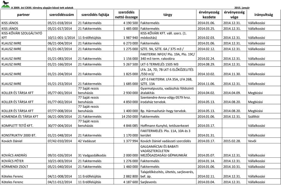 01.06. 2014.12.31. Vállalkozási KLAUSZ IMRE 01/21-067/2014 21 Fakitermelés 1 275 000 SZTE. 9A, SZTE. 6A / 375 m3 / 2014.02.12. 2014.12.31. Vállalkozási KLAUSZ IMRE 01/21-083/2014 21 Fakitermelés 1 156 000 FAKITERM: NFGY/ Plo.