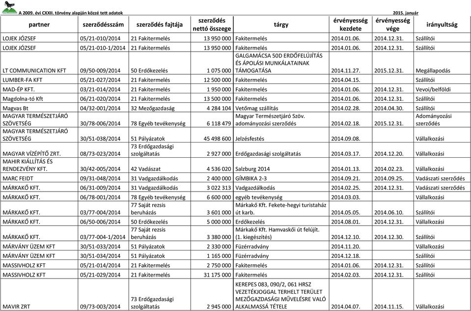 04.15. Szállítói MAD-ÉP KFT. 03/21-014/2014 21 Fakitermelés 1 950 000 Fakitermelés 2014.01.06. 2014.12.31. Vevoi/belföldi Magdolna-tó Kft 06/21-020/2014 21 Fakitermelés 13 500 000 Fakitermelés 2014.