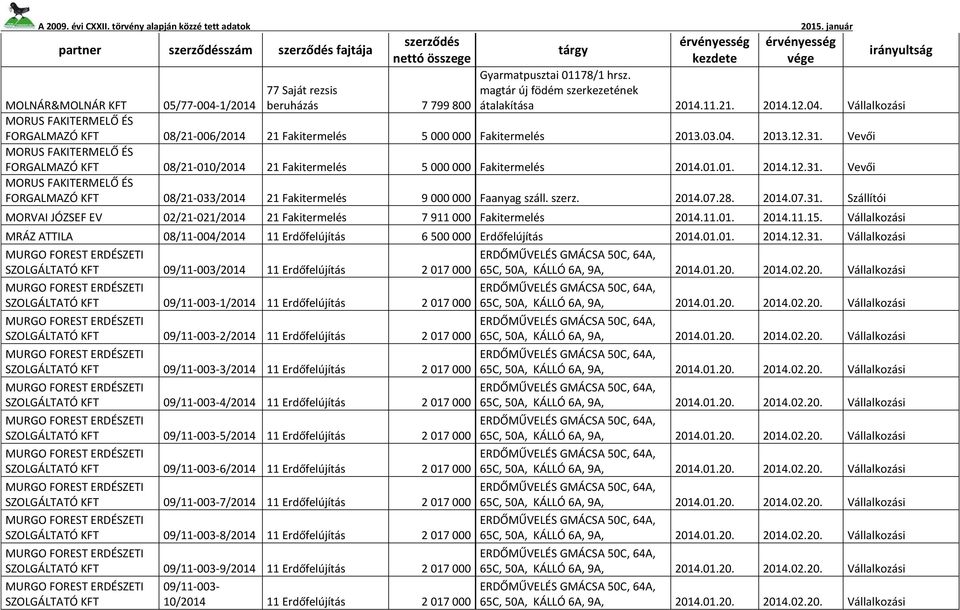 Vevői MORUS FAKITERMELŐ ÉS FORGALMAZÓ KFT 08/21-010/2014 21 Fakitermelés 5 000 000 Fakitermelés 2014.01.01. 2014.12.31.