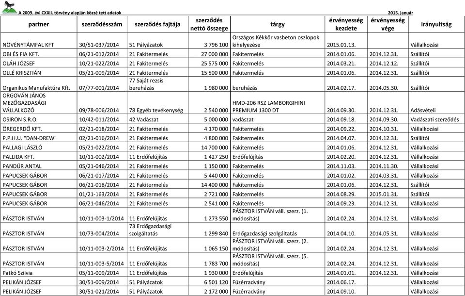 01.06. 2014.12.31. Szállítói Organikus Manufaktúra Kft. 07/77-001/2014 beruházás 1 980 000 beruházás 2014.02.17. 2014.05.30.