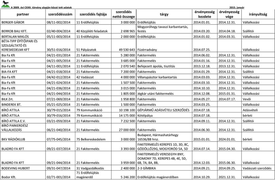 Vállalkozási BÉTA-TIPP ÉPÍTŐIPARI ÉS SZOLGÁLTATÓ ÉS KERESKEDELMI KFT 30/51-016/2014 51 Pályázatok 49 530 643 Füzérradvány 2014.07.25.