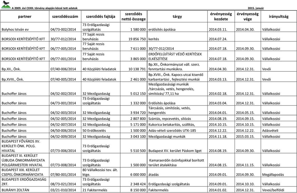 XII., Önk. 07/40-006/2014 40 Közjóléti feladatok 10 138 791 ERDŐFELÚJÍTÁST VÉDŐ KERÍTÉSEK ELKÉSZÍTÉSE 2014.07.18. 2014.09.30. Vállalkozási Bp.XII., Önkormányzat váll. szerz. fenntartási munkákra.