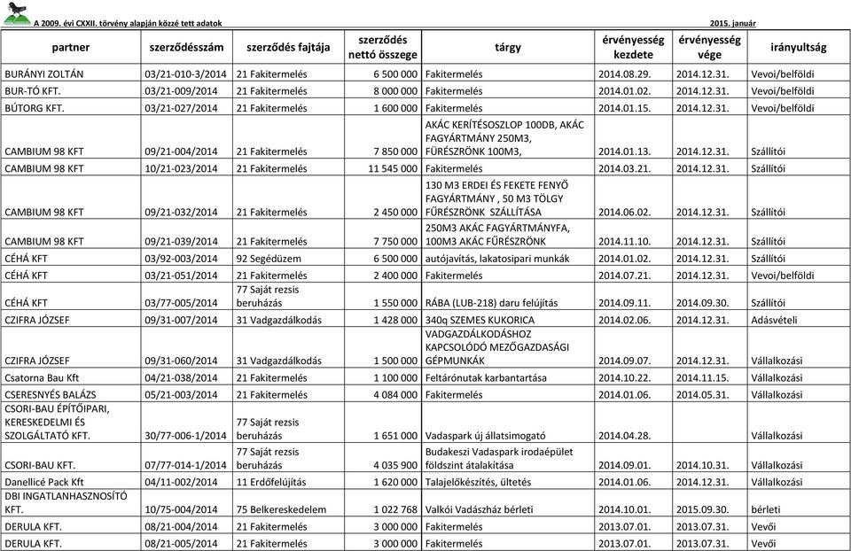 Vevoi/belföldi BÚTORG KFT. 03/21-027/2014 21 Fakitermelés 1 600 000 Fakitermelés 2014.01.15. 2014.12.31.