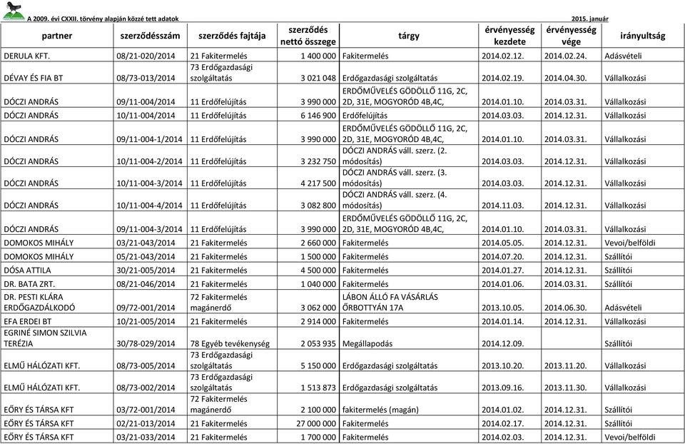 Vállalkozási DÓCZI ANDRÁS 09/11-004/2014 11 Erdőfelújítás 3 990 000 ERDŐMŰVELÉS GÖDÖLLŐ 11G, 2C, 2D, 31E, MOGYORÓD 4B,4C, 2014.01.10. 2014.03.31. Vállalkozási DÓCZI ANDRÁS 10/11-004/2014 11 Erdőfelújítás 6 146 900 Erdőfelújítás 2014.