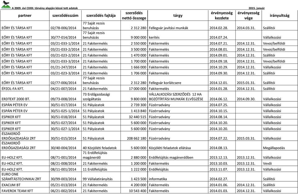 Vevoi/belföldi EŐRY ÉS TÁRSA KFT 03/21-033-2/2014 21 Fakitermelés 3 500 000 Fakitermelés 2014.08.01. 2014.12.31.