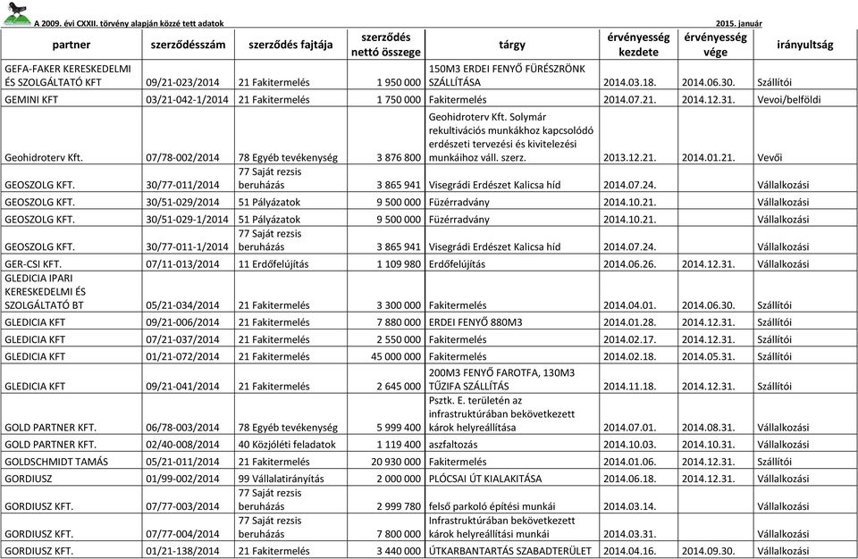 Solymár rekultivációs munkákhoz kapcsolódó erdészeti tervezési és kivitelezési munkáihoz váll. szerz. 2013.12.21. 2014.01.21. Vevői GEOSZOLG KFT.