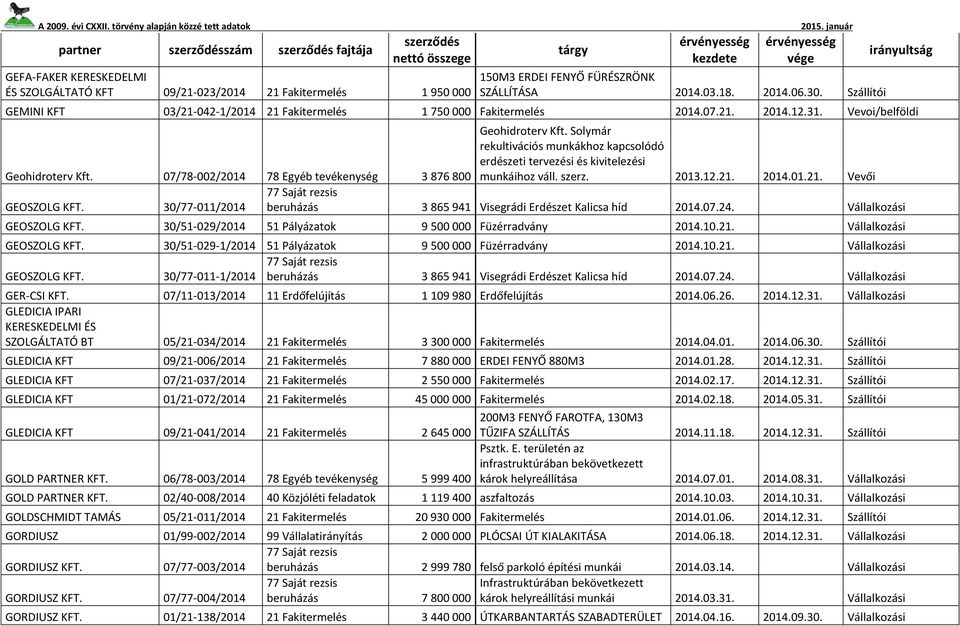 Solymár rekultivációs munkákhoz kapcsolódó erdészeti tervezési és kivitelezési munkáihoz váll. szerz. 2013.12.21. 2014.01.21. Vevői GEOSZOLG KFT.