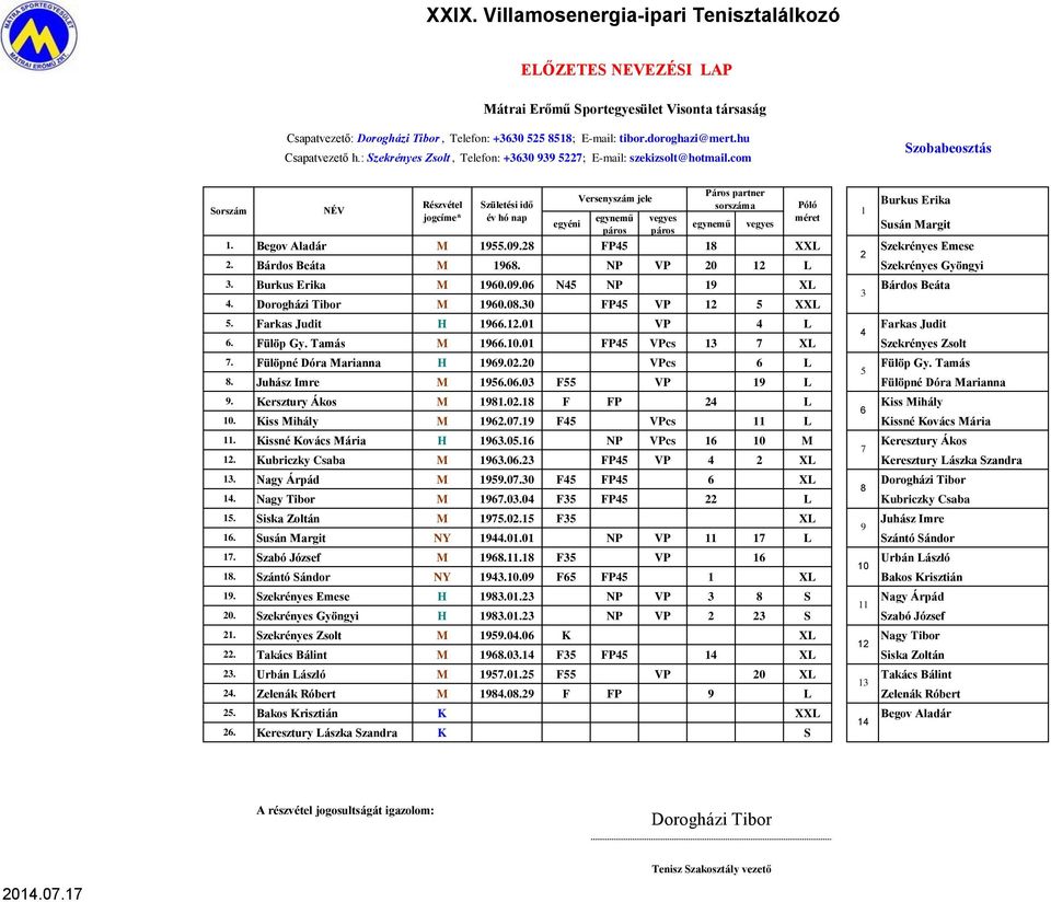 Begov Aladár M 1955.09.28 FP45 18 XXL Szekrényes Emese 2 2. Bárdos Beáta M 1968. NP VP 20 12 L Szekrényes Gyöngyi 3. Burkus Erika M 1960.09.06 N45 NP 19 XL Bárdos Beáta 3 4. Dorogházi Tibor M 1960.08.