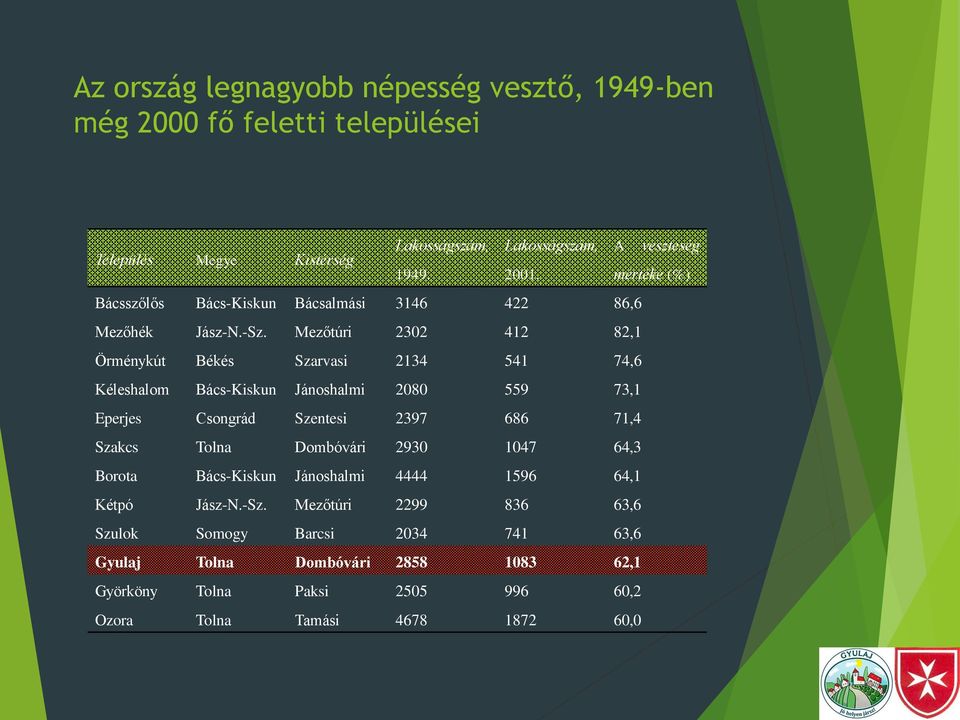 Mezőtúri 2302 412 82,1 Örménykút Békés Szarvasi 2134 541 74,6 Kéleshalom Bács-Kiskun Jánoshalmi 2080 559 73,1 Eperjes Csongrád Szentesi 2397 686 71,4 Szakcs Tolna