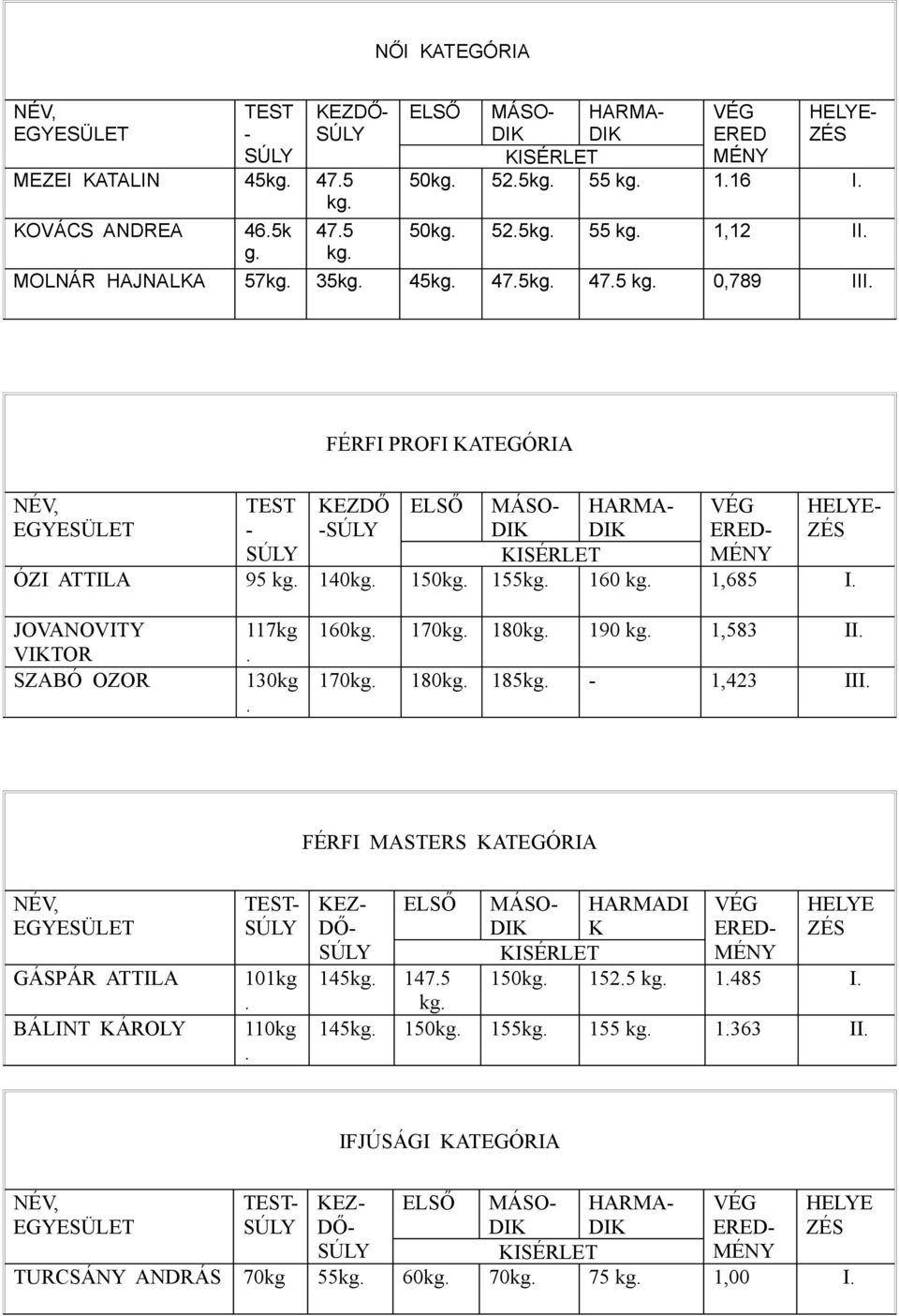 130kg 160kg 170kg 180kg 190 kg 1,583 II 170kg 180kg 185kg - 1,423 III FÉRFI MASTERS KATEGÓRIA GÁSPÁR ATTILA BÁLINT KÁROLY 101kg 110kg KEZ- ELSŐ 145kg 1475