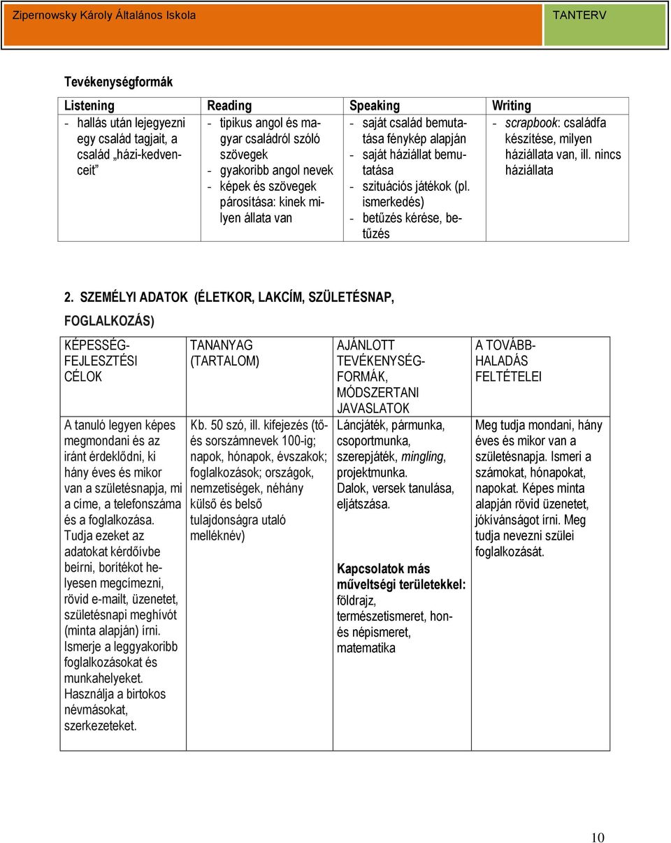 SZEMÉLYI ADATOK (ÉLETKOR, LAKCÍM, SZÜLETÉSNAP, FOGLALKOZÁS) - saját család bemutatása fénykép alapján - saját háziállat bemutatása - szituációs játékok (pl.