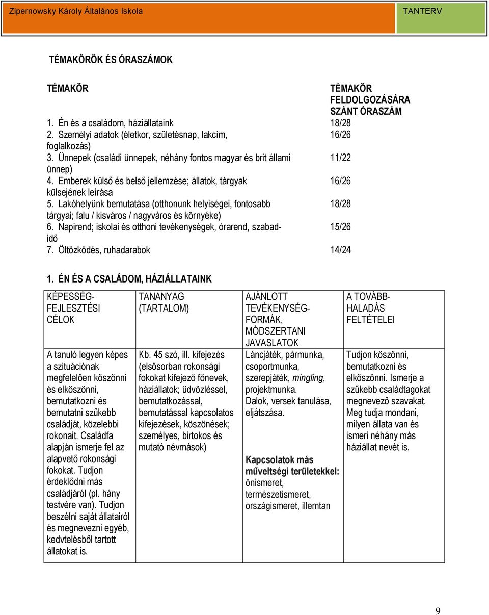 Lakóhelyünk bemutatása (otthonunk helyiségei, fontosabb 18/28 tárgyai; falu / kisváros / nagyváros és környéke) 6. Napirend; iskolai és otthoni tevékenységek, órarend, szabad- 15/26 idő 7.