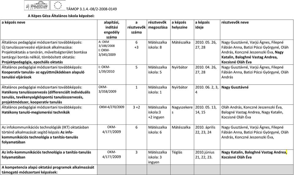 alapítási, indítási engedély száma A: OKM 3/188/2008 I: 3/345/2009 I: 1/39/2010 a résztvevők száma 6 +3 résztvevők megoszlása iskola: 8 5 iskola: 5 a képzés helyszíne a képzés ideje 2010. 05.
