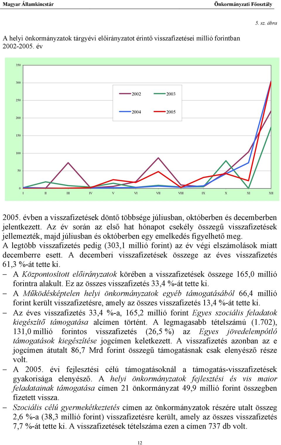 Az év során az első hat hónapot csekély összegű visszafizetések jellemezték, majd júliusban és októberben egy emelkedés figyelhető meg.