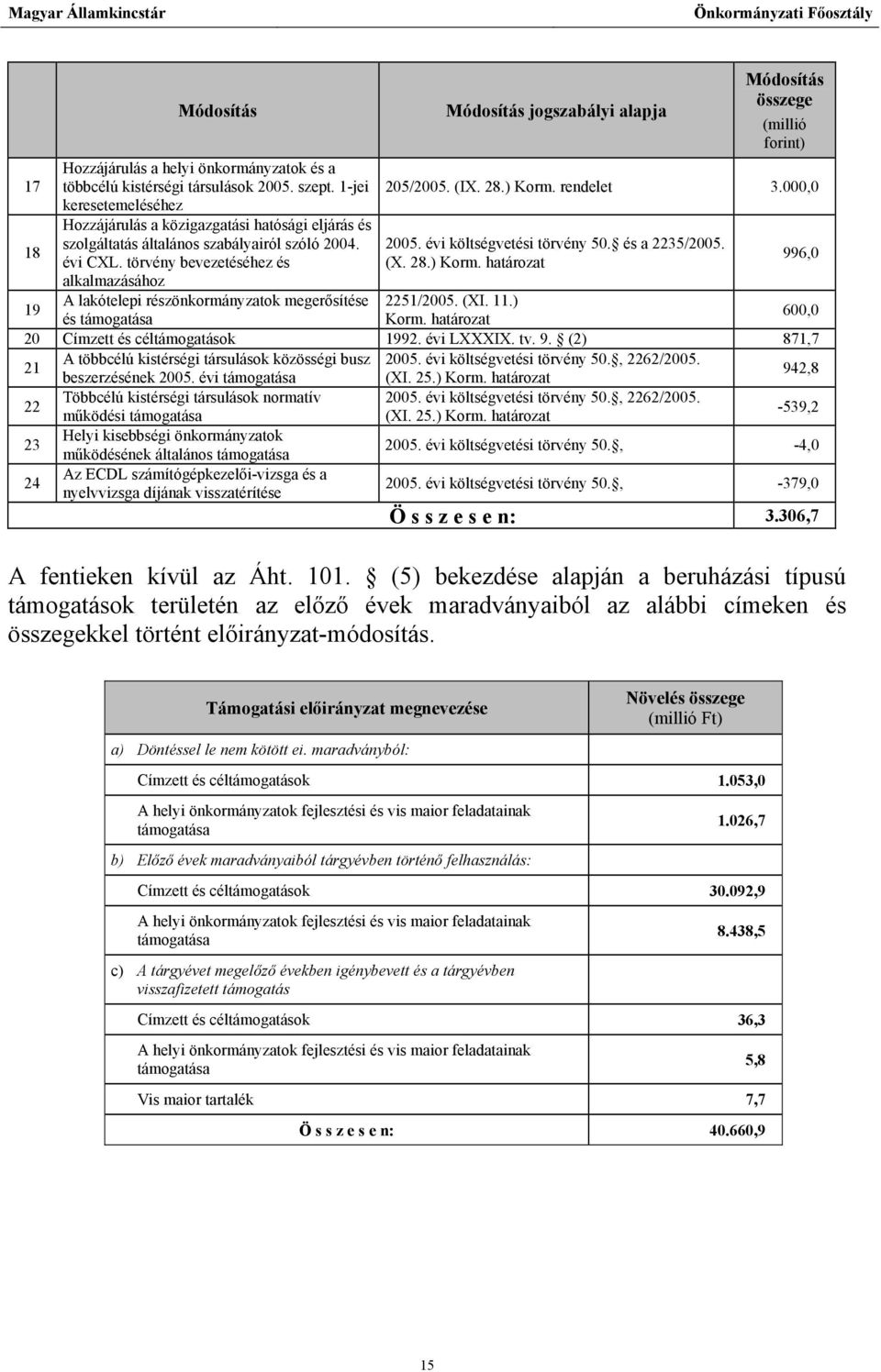törvény bevezetéséhez és alkalmazásához A lakótelepi részönkormányzatok megerősítése és támogatása Módosítás jogszabályi alapja Módosítás összege (millió forint) 205/2005. (IX. 28.) Korm. rendelet 3.