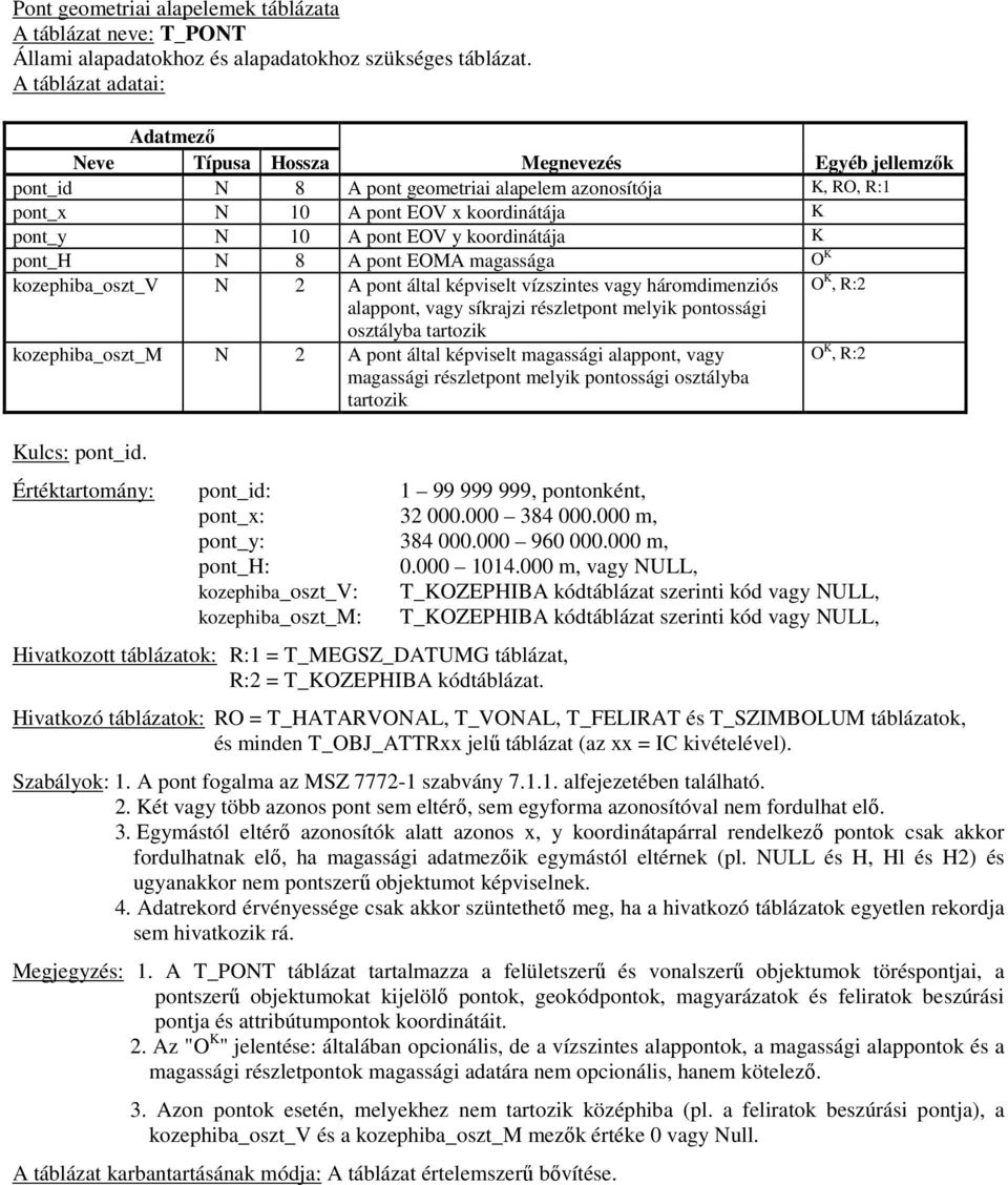 pont_h N 8 A pont EOMA magassága O K kozephiba_oszt_v N 2 A pont által képviselt vízszintes vagy háromdimenziós O K, R:2 alappont, vagy síkrajzi részletpont melyik pontossági osztályba tartozik