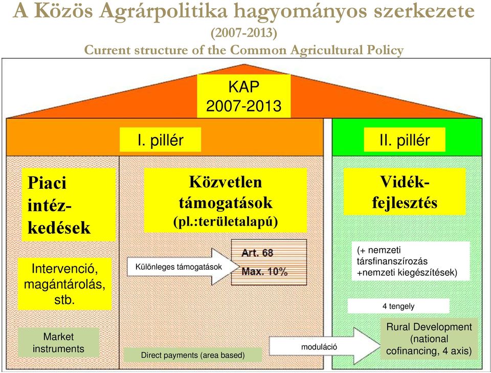 :területalapú) Piaci intézkedések Vidékfejlesztés Intervenció, magántárolás, stb.