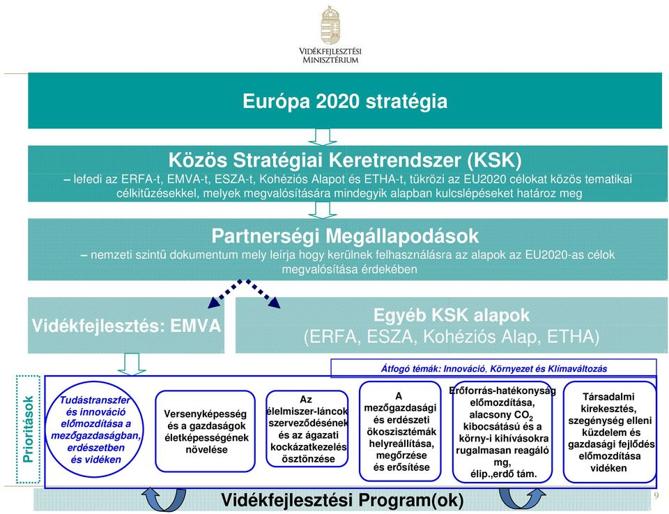 érdekében Vidékfejlesztés: EMVA Egyéb KSK alapok (ERFA, ESZA, Kohéziós Alap, ETHA) Átfogó témák: Innováció, Környezet és Klímaváltozás Prioritások Tudástranszfer és innováció előmozdítása a