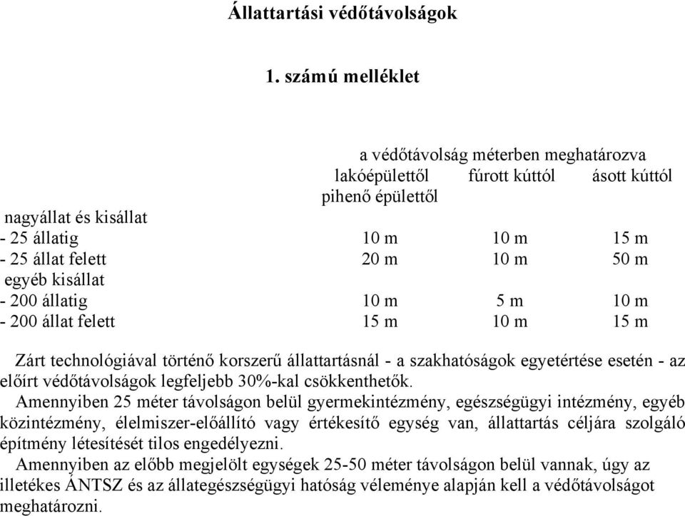 ásott kúttól 20 m 15 m 5 m 15 m 50 m 15 m Zárt technológiával történő korszerű állattartásnál - a szakhatóságok egyetértése esetén - az előírt védőtávolságok legfeljebb 30%-kal csökkenthetők.