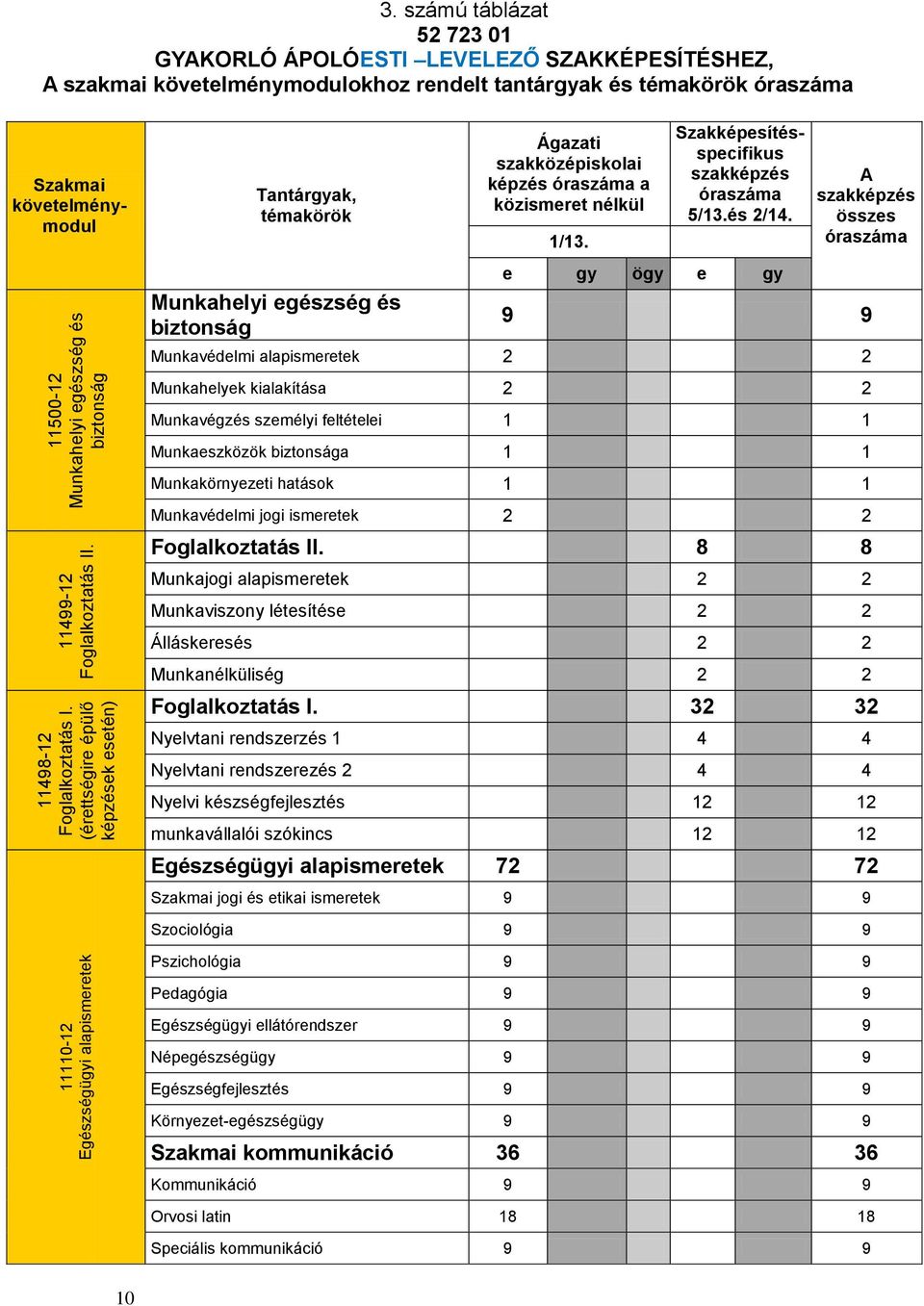 Munkahelyi egészség és biztonság Ágazati szakközépiskolai képzés óraszáma a közismeret nélkül 1/13. Szakképesítésspecifikus szakképzés óraszáma 5/13.és 2/14.