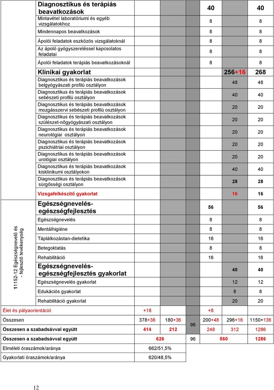 belgyógyászati profilú osztályon Diagnosztikus és terápiás beavatkozások sebészeti profilú osztályon Diagnosztikus és terápiás beavatkozások mozgásszervi sebészeti profilú osztályon Diagnosztikus és