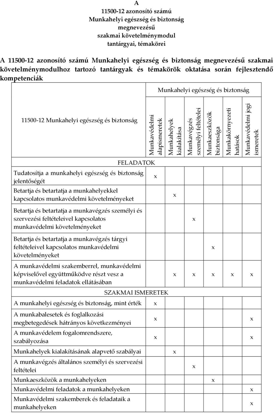 Munkahelyek kialakítása Munkavégzés személyi feltételei Munkaeszközök biztonsága Munkakörnyezeti hatások Munkavédelmi jogi ismeretek FELADATOK Tudatosítja a munkahelyi egészség és biztonság