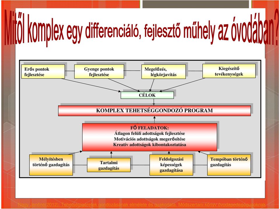 Motivációs adottságok adottságok megerősítése megerősítése Kreatív adottságok kibontakoztatása Kreatív adottságok kibontakoztatása Mélyítésben Mélyítésben történő történő gazdagítás gazdagítás