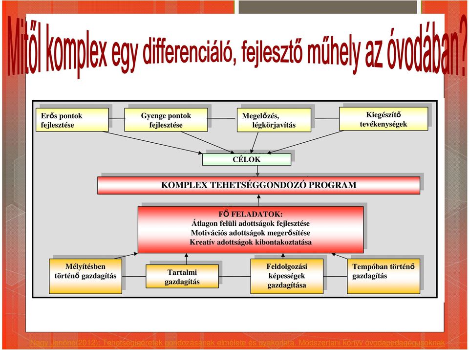 Motivációs adottságok adottságok megerősítése megerősítése Kreatív adottságok kibontakoztatása Kreatív adottságok kibontakoztatása Mélyítésben Mélyítésben történő történő gazdagítás gazdagítás