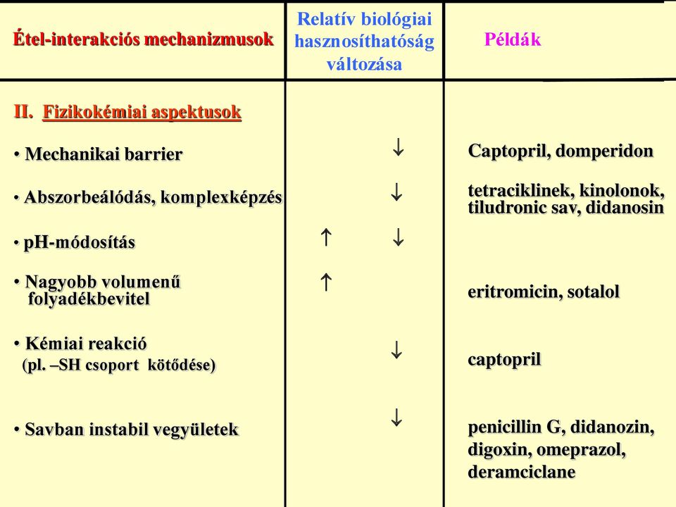 domperidon Abszorbeálódás, komplexképzés ph-módosítás Nagyobb volumenű folyadékbevitel Kémiai reakció (pl.