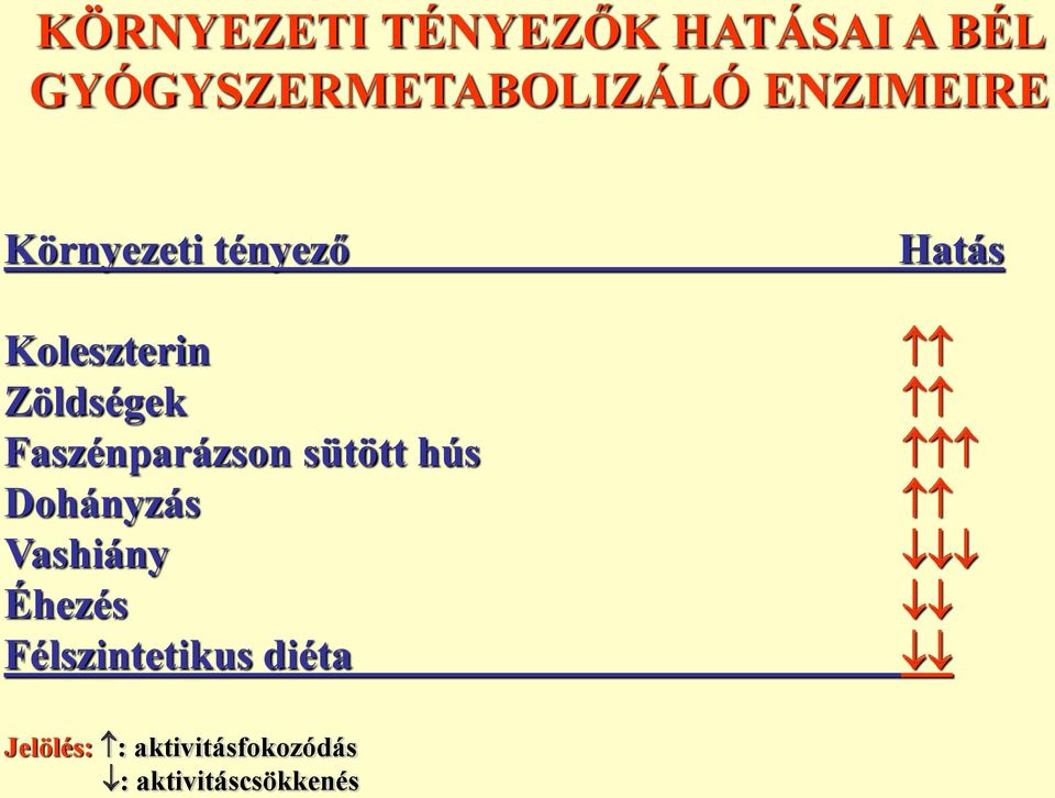 Faszénparázson sütött hús Dohányzás Vashiány Éhezés