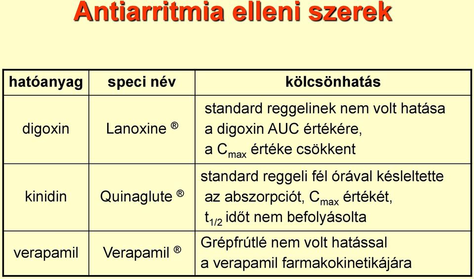 Quinaglute az abszorpciót, C max értékét, standard reggeli fél órával késleltette t 1/2