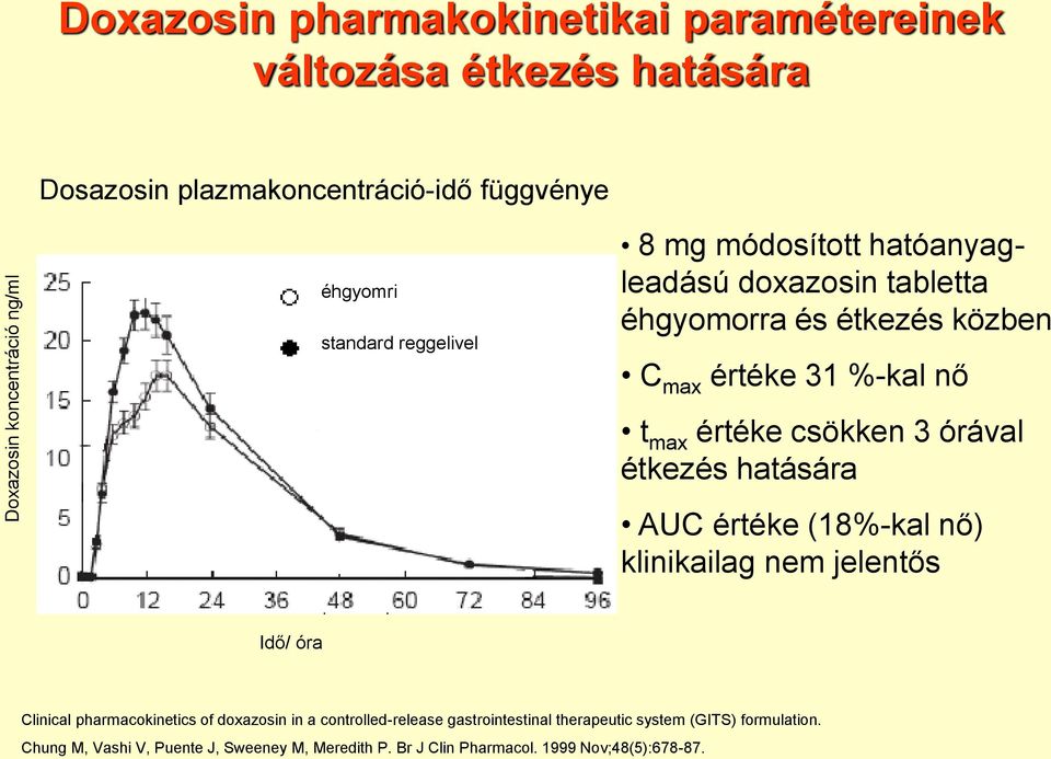 csökken 3 órával étkezés hatására AUC értéke (18%-kal nő) klinikailag nem jelentős Idő/ óra Clinical pharmacokinetics of doxazosin in a