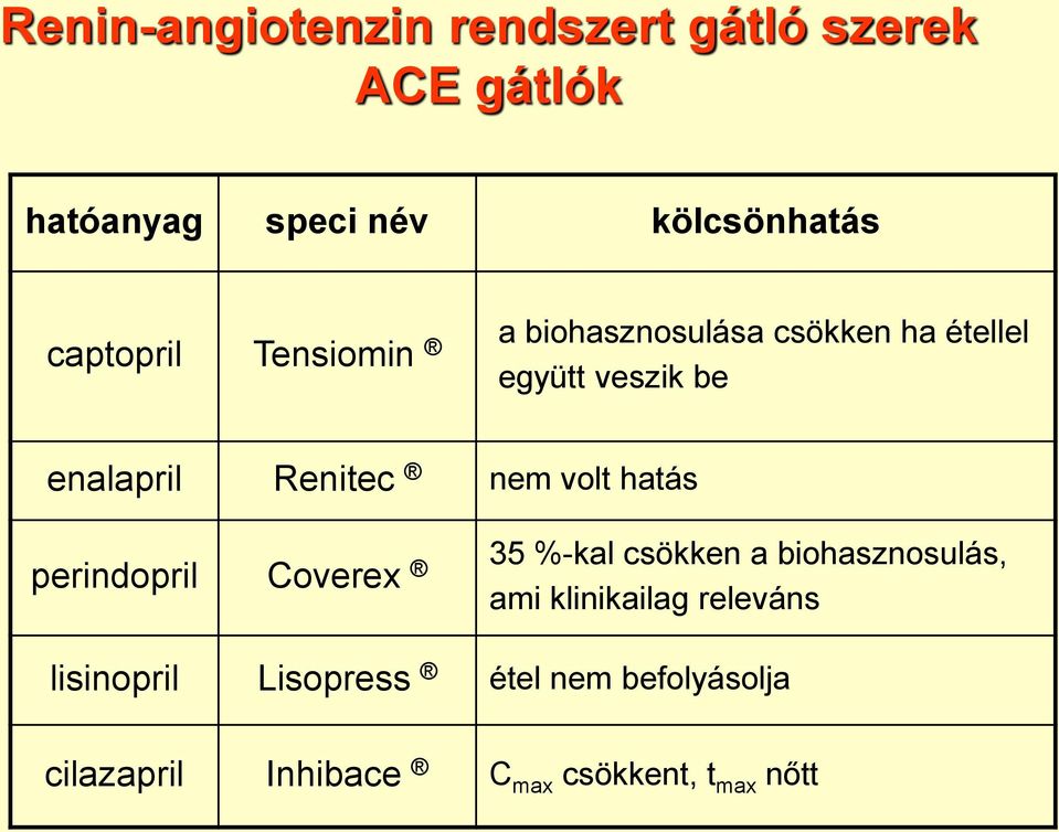 Renitec nem volt hatás perindopril Coverex 35 %-kal csökken a biohasznosulás, ami