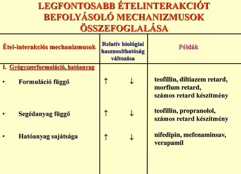 Gyógyszerformuláció, hatóanyag Relatív biológiai hasznosíthatóság változása Példák Formuláció