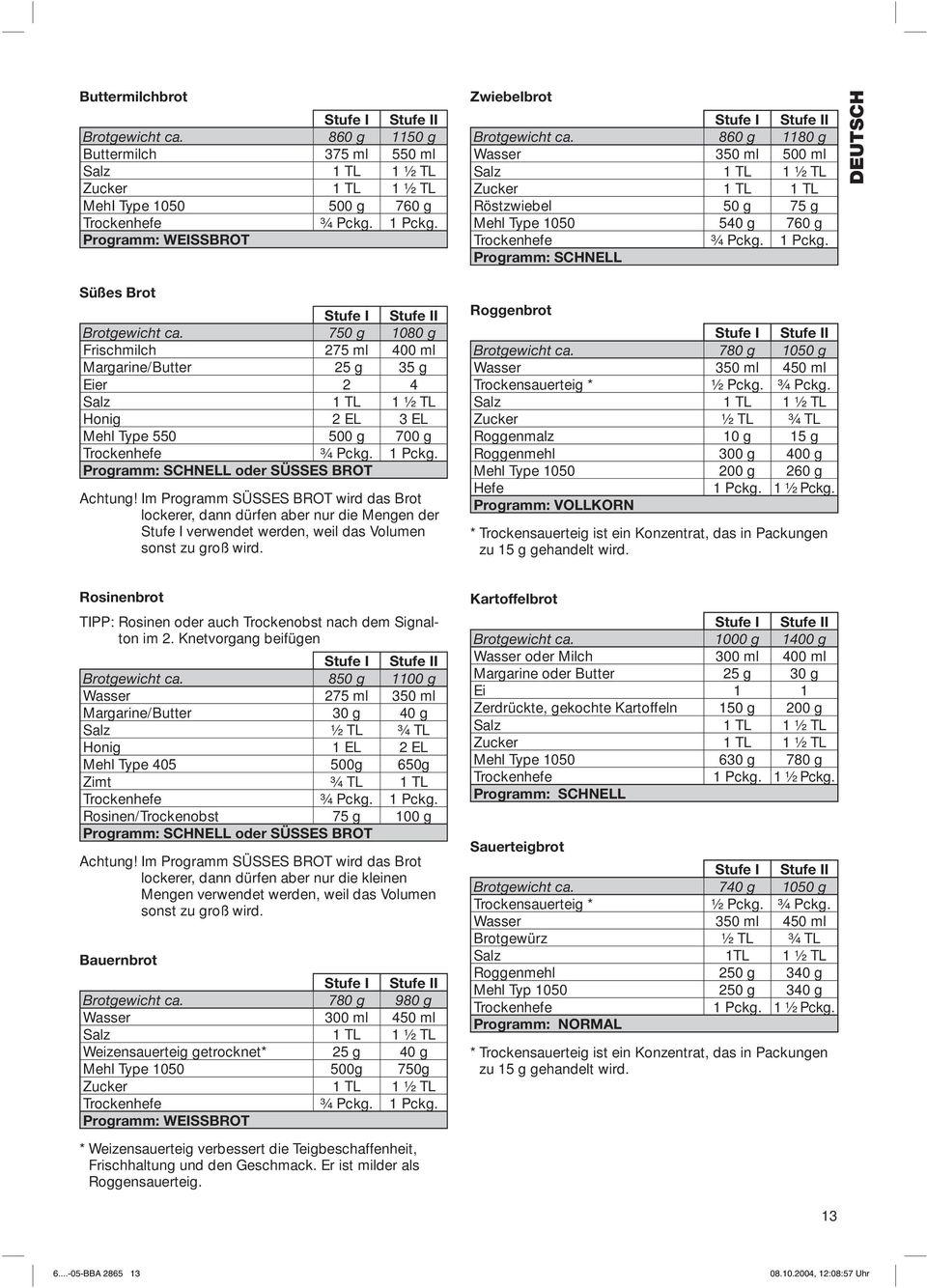 860 g 1180 g Wasser 350 ml 500 ml Salz 1 TL 1 ½ TL Zucker 1 TL 1 TL Röstzwiebel 50 g 75 g Mehl Type 1050 540 g 760 g Trockenhefe ¾ Pckg. 1 Pckg.