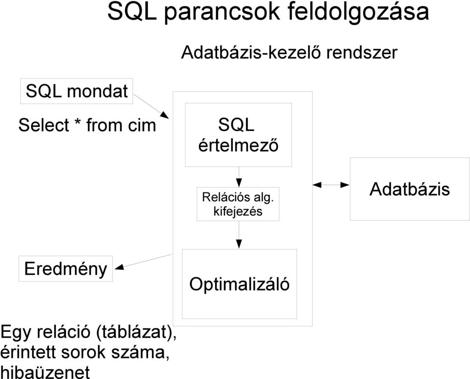 értelmező Relációs alg.