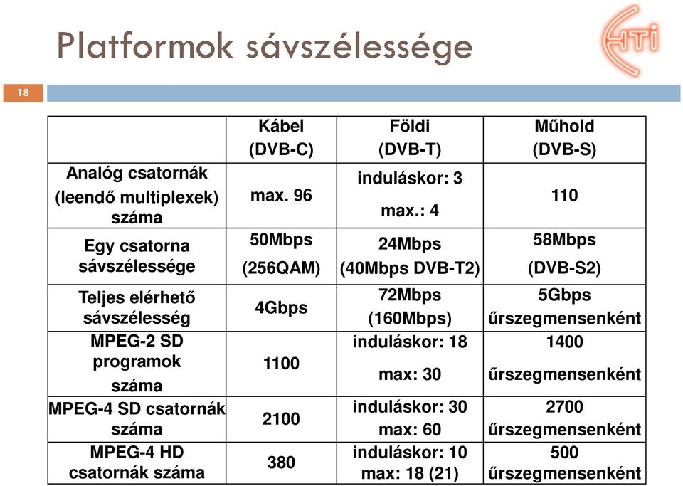 96 50Mbps (256QAM) 4Gbps 1100 2100 380 induláskor: 3 max.