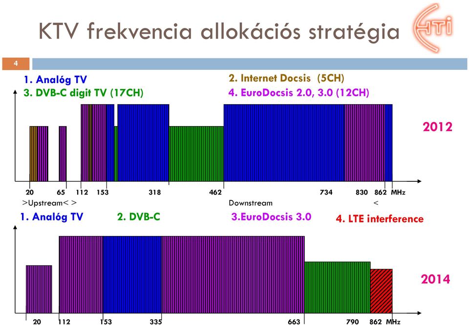 0 (12CH) 2012 20 65 112 153 318 462 734 830 862 MHz >Upstream< >