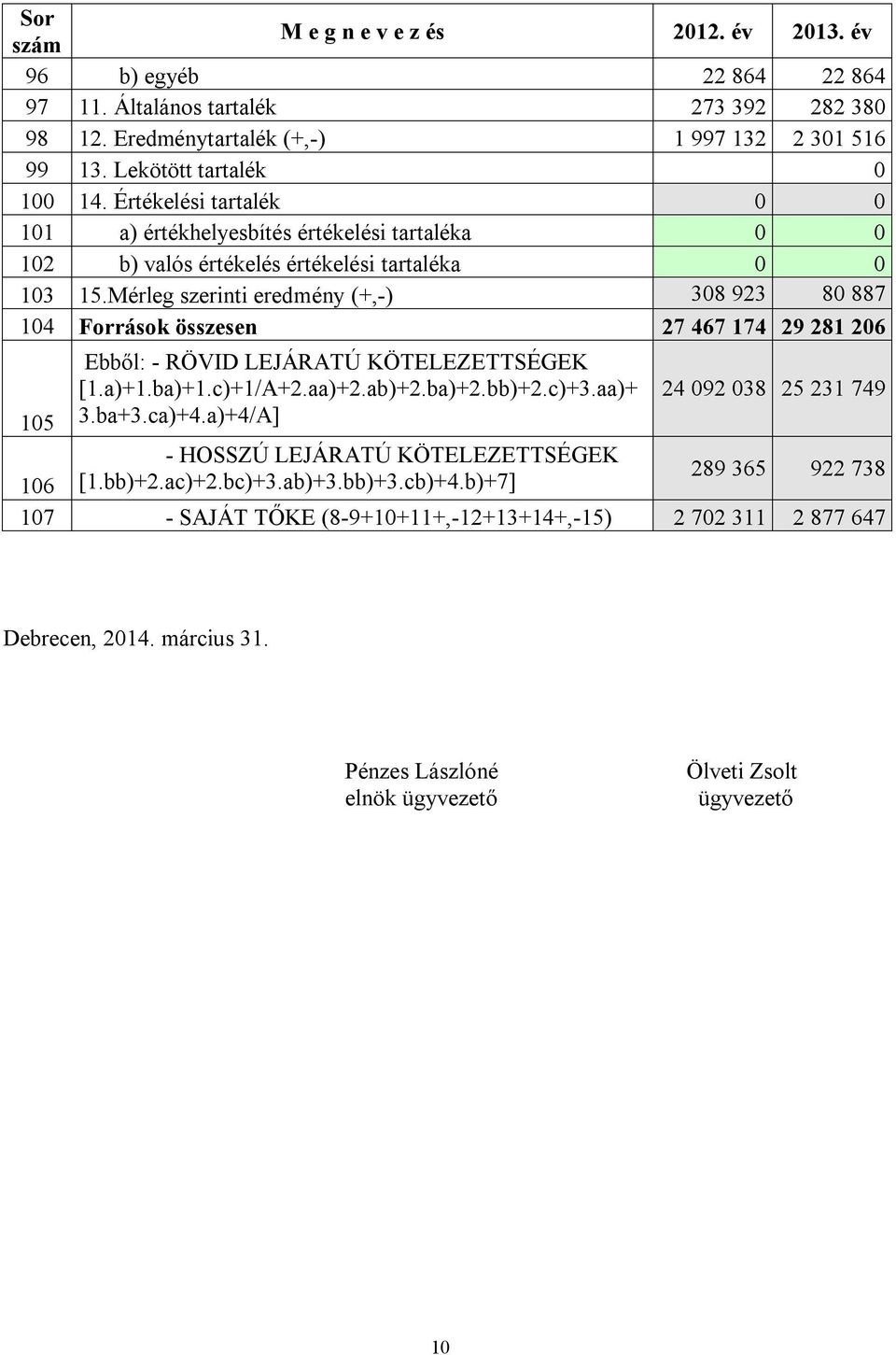 Mérleg szerinti eredmény (+,-) 308 923 80 887 104 Források összesen 27 467 174 29 281 206 Ebből: - RÖVID LEJÁRATÚ KÖTELEZETTSÉGEK [1.a)+1.ba)+1.c)+1/A+2.aa)+2.ab)+2.ba)+2.bb)+2.c)+3.