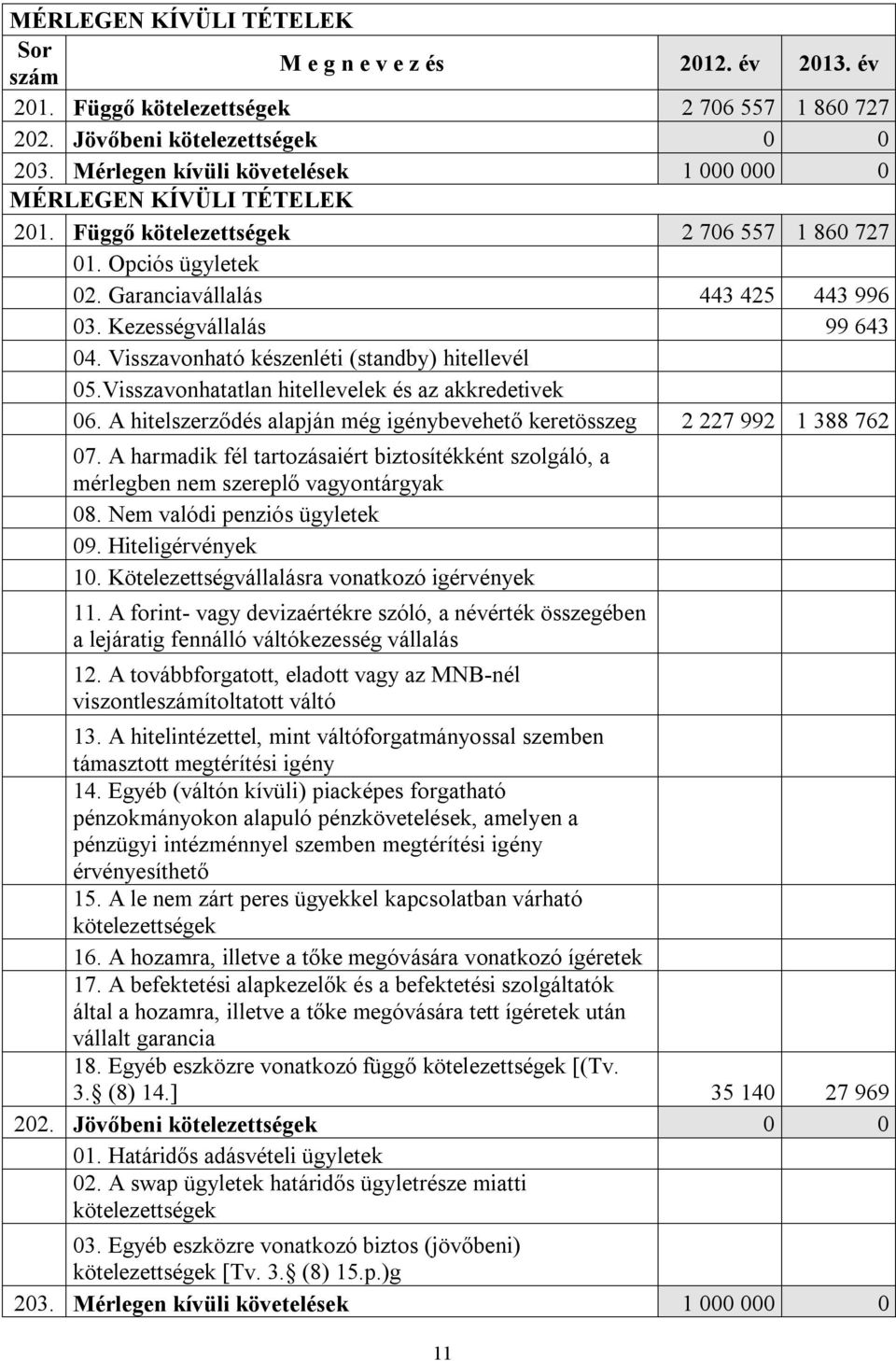 Visszavonható készenléti (standby) hitellevél 05.Visszavonhatatlan hitellevelek és az akkredetivek 06. A hitelszerződés alapján még igénybevehető keretösszeg 2 227 992 1 388 762 07.