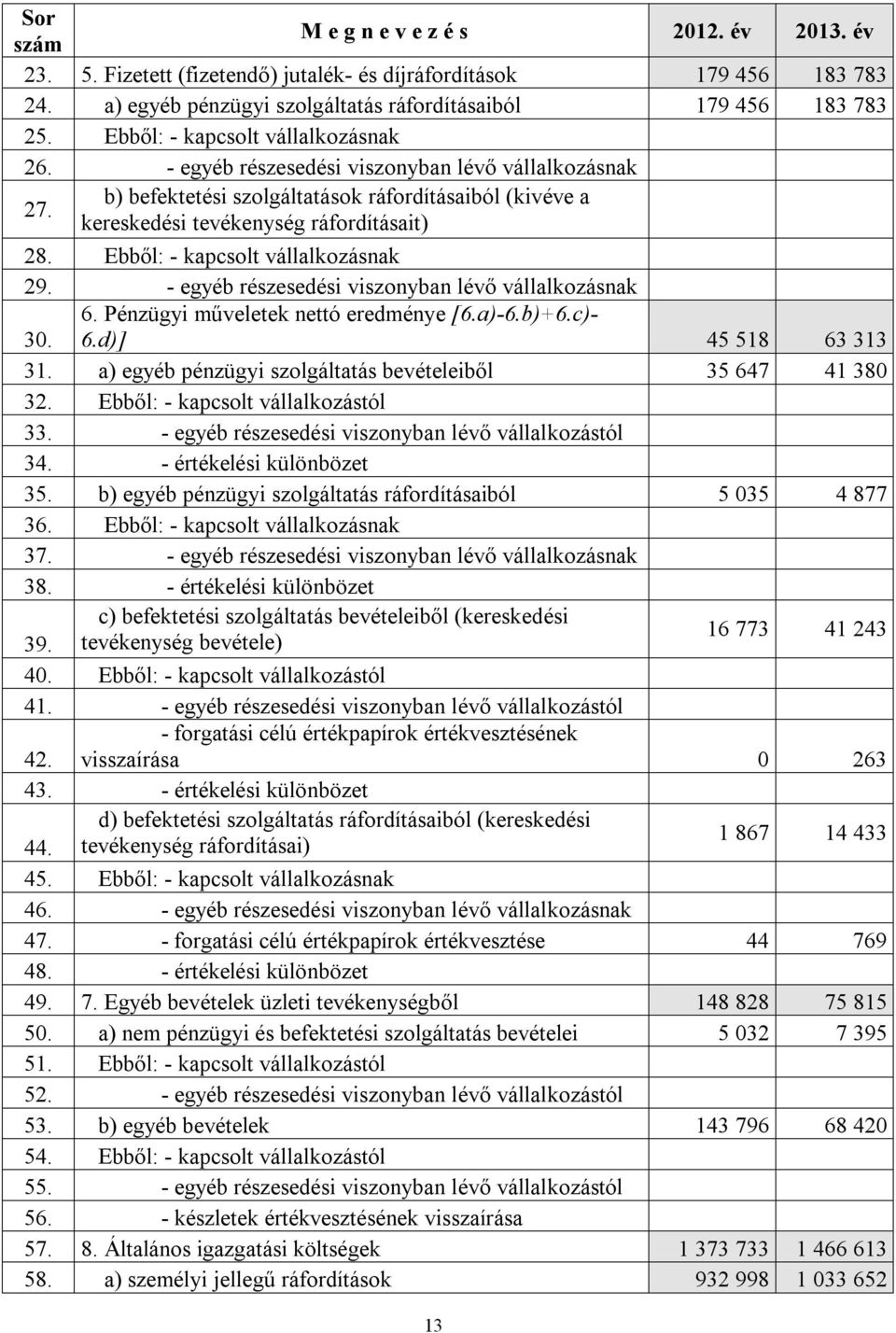 Ebből: - kapcsolt vállalkozásnak 29. - egyéb részesedési viszonyban lévő vállalkozásnak 30. 6. Pénzügyi műveletek nettó eredménye [6.a)-6.b)+6.c)- 6.d)] 45 518 63 313 31.