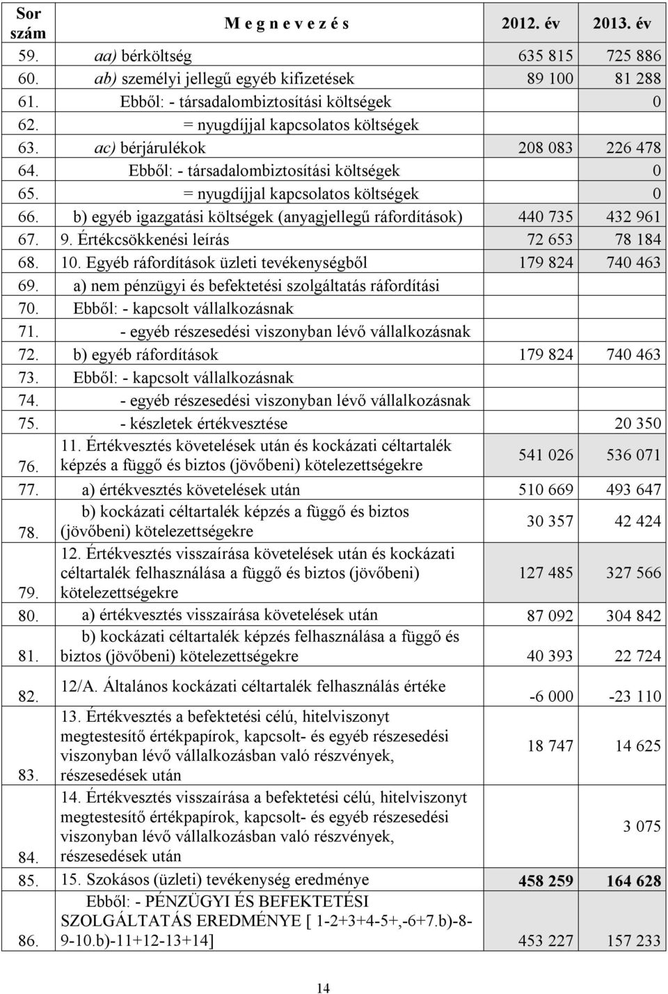 b) egyéb igazgatási költségek (anyagjellegű ráfordítások) 440 735 432 961 67. 9. Értékcsökkenési leírás 72 653 78 184 68. 10. Egyéb ráfordítások üzleti tevékenységből 179 824 740 463 69.