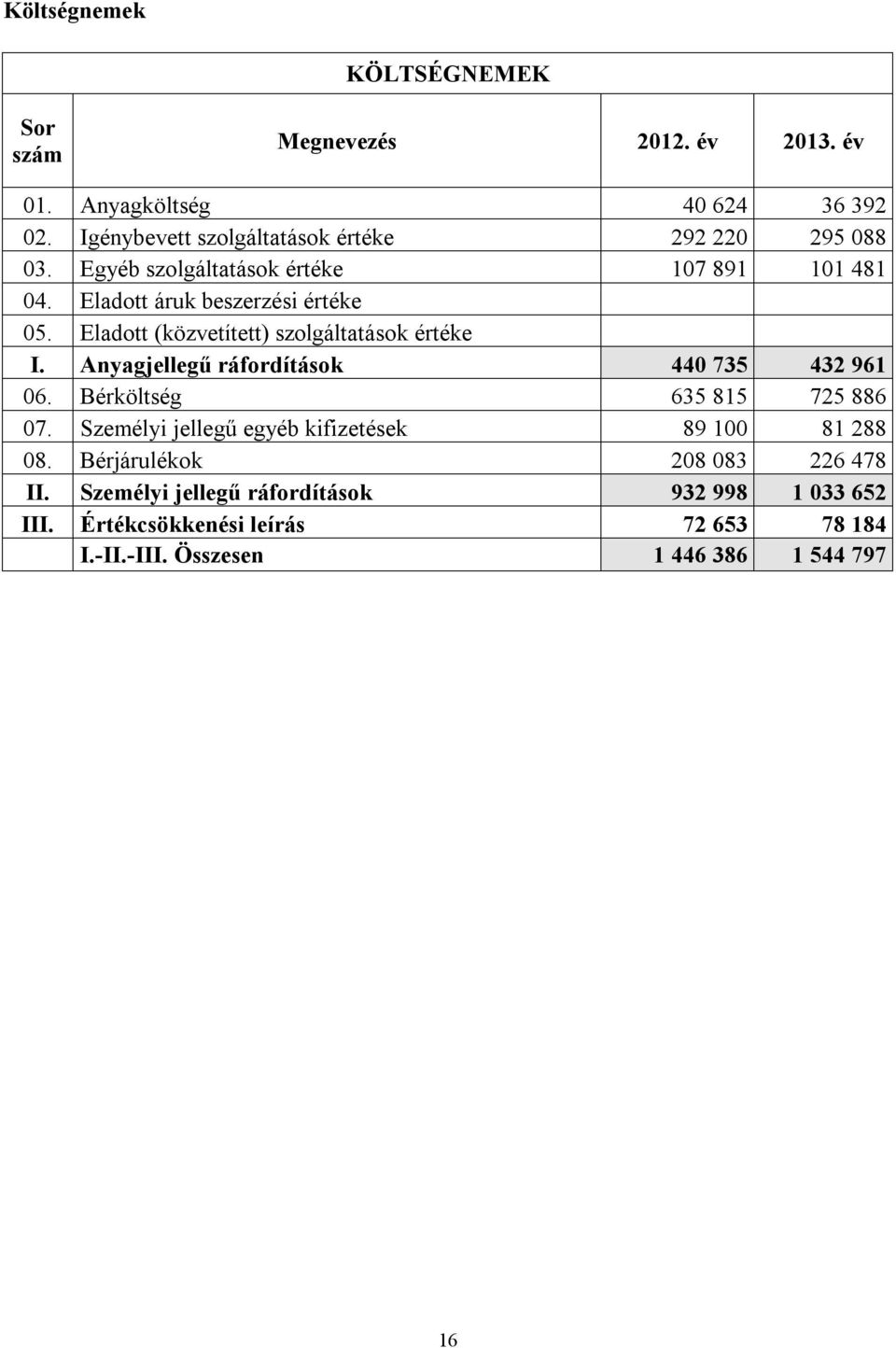 Eladott (közvetített) szolgáltatások értéke I. Anyagjellegű ráfordítások 440 735 432 961 06. Bérköltség 635 815 725 886 07.