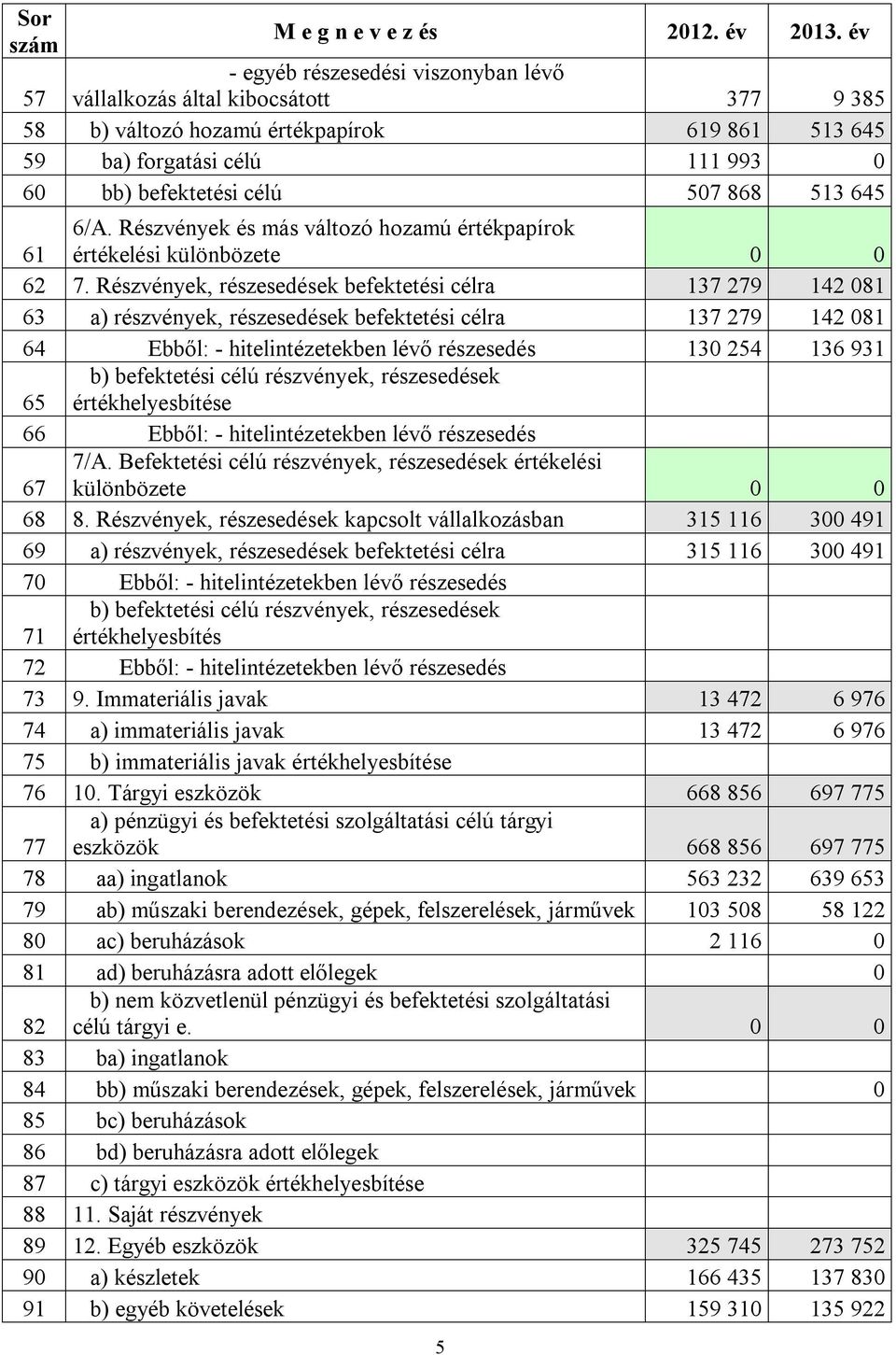 645 61 6/A. Részvények és más változó hozamú értékpapírok értékelési különbözete 0 0 62 7.