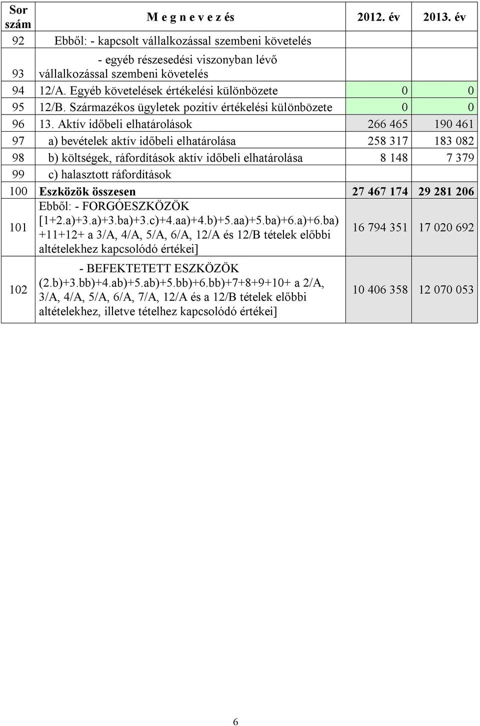 Aktív időbeli elhatárolások 266 465 190 461 97 a) bevételek aktív időbeli elhatárolása 258 317 183 082 98 b) költségek, ráfordítások aktív időbeli elhatárolása 8 148 7 379 99 c) halasztott