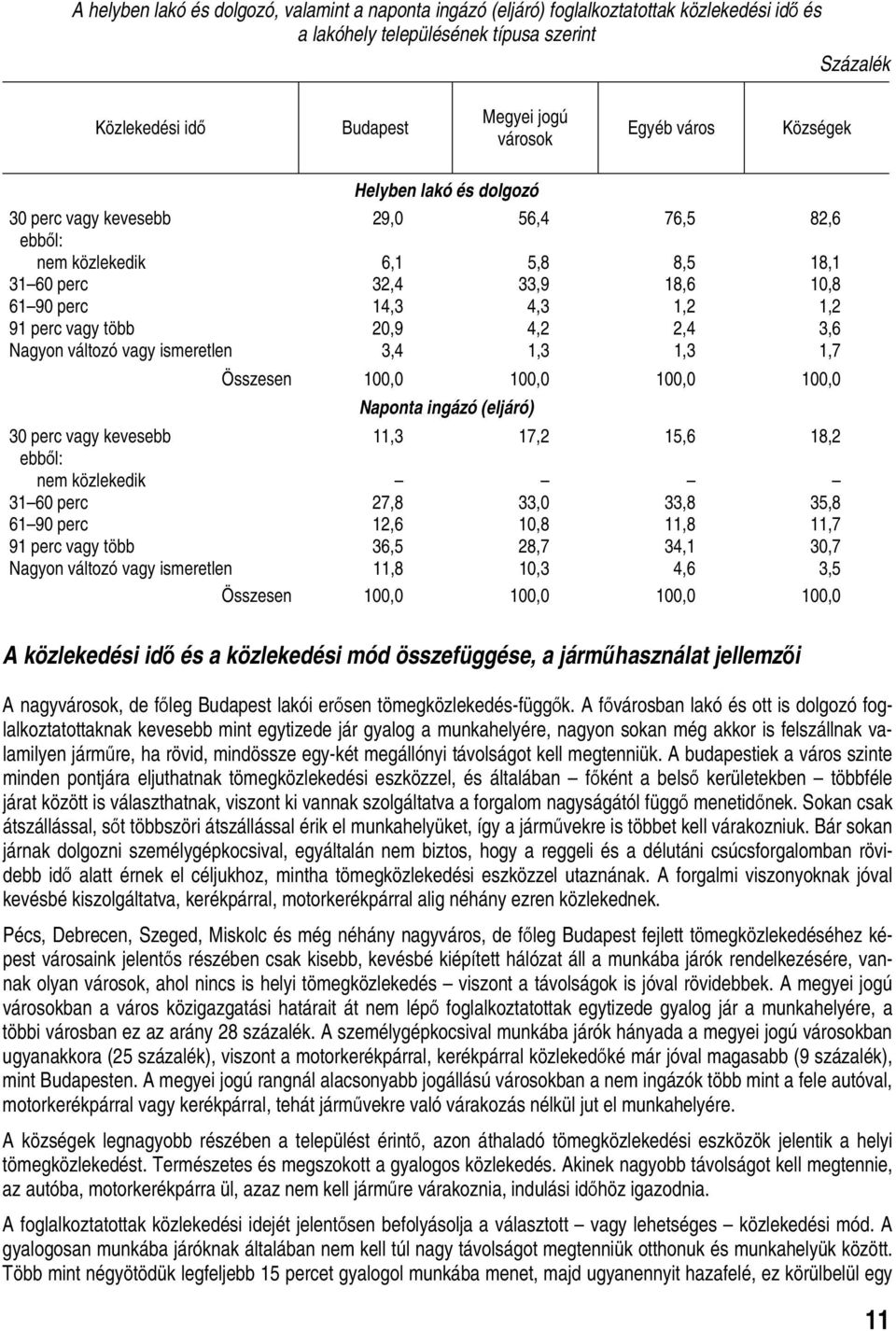 3,6 Nagyon változó vagy ismeretlen 3,4 1,3 1,3 1,7 Összesen 100,0 100,0 100,0 100,0 Naponta ingázó (eljáró) 30 perc vagy kevesebb 11,3 17,2 15,6 18,2 nem közlekedik 31 60 perc 27,8 33,0 33,8 35,8 61
